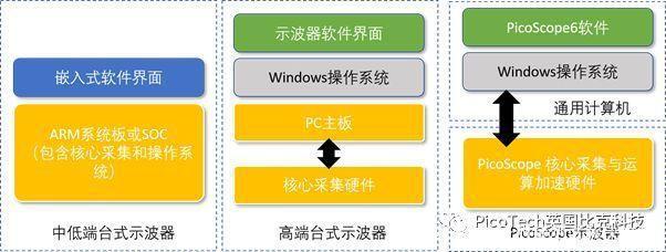 Pico便攜示波器二次開發應用案例分享 賦能計算機軟硬件開發與創新應用