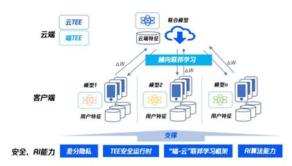 騰訊安全聯(lián)邦學習應用軟件服務