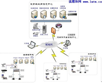 基于云計算的區(qū)域內(nèi)容融合流媒體解決方案與應用軟件服務